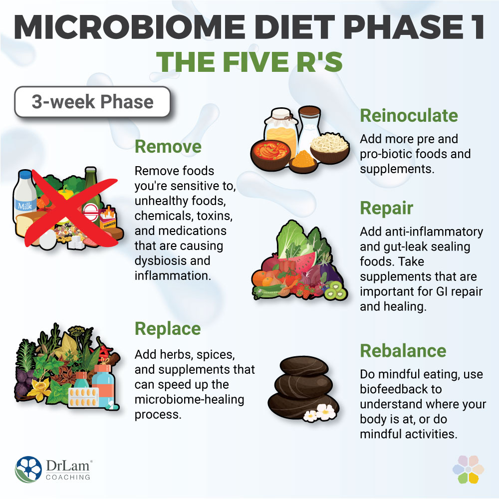 Microbiome Diet Phase 1